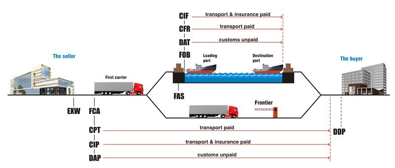 incoterms